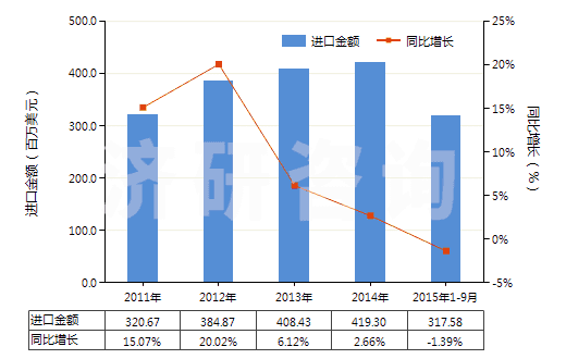 2011-2015年9月中國(guó)其他初級(jí)形狀的烯烴聚合物(HS39029000)進(jìn)口總額及增速統(tǒng)計(jì)